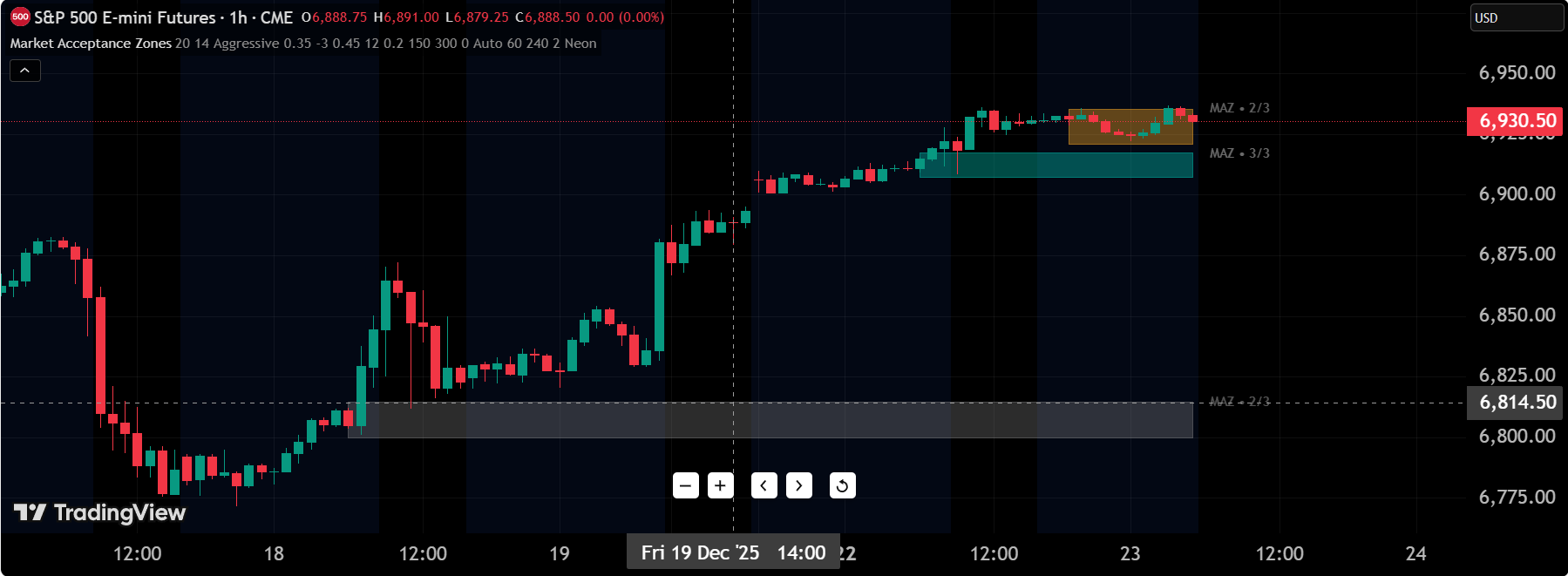 Market Acceptance Zones preview